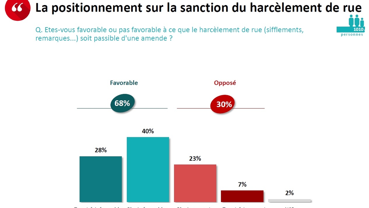 Sondage 68 Des Francais Favorables Aux Amendes Contre Le Harcelement De Rue Public Senat