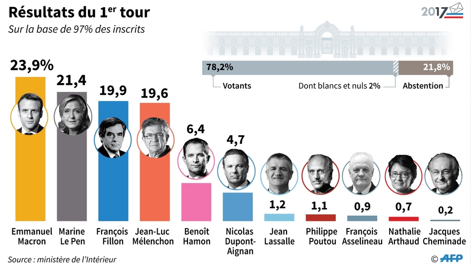 Présidentielle: Les Résultats Globaux Hors Français De L'étranger ...