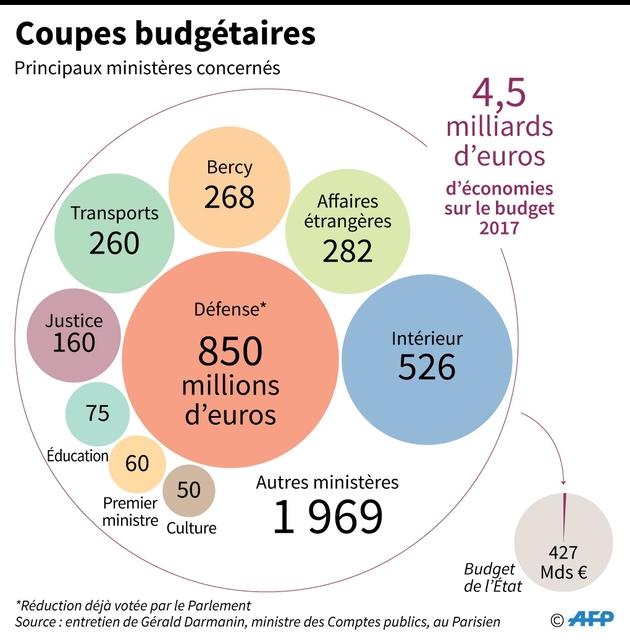 L'ensemble Des Ministères Mis à La Diète Pour Boucler Le Budget 2017 ...