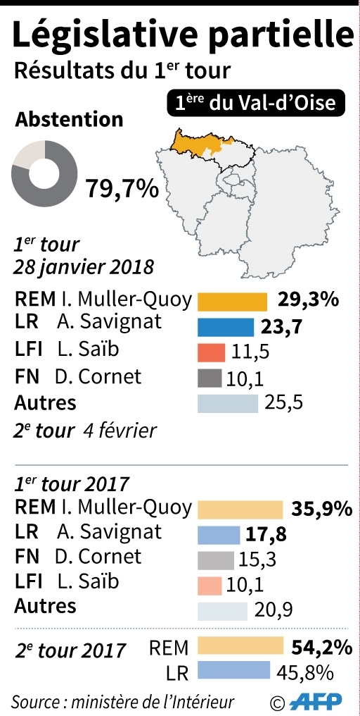 Résultats du 1er tour de la législative partielle dans la 1ère circonscription du Val-d'Oise