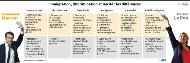 Immigration, discrimination et laïcité : les différences
