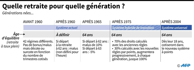 Quelle retraite pour quelle génération ?