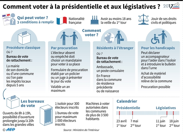 Comment voter à la présidentielle et aux législatives ?