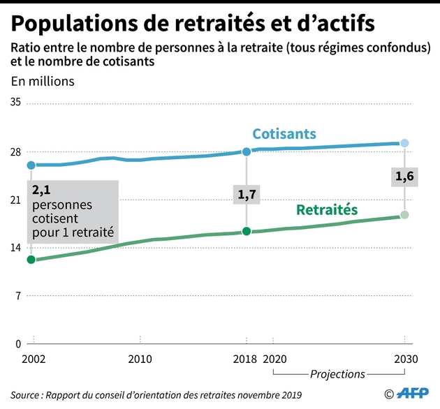 Populations de retraités et d'actifs