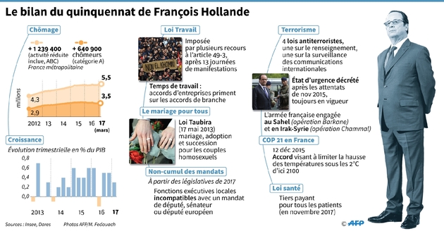 Le bilan du quinquennat de François Hollande