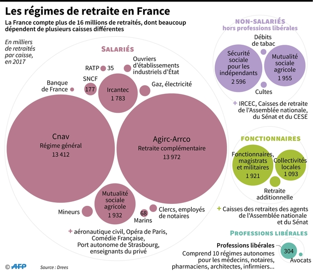 Retraites: Les Règles En Vigueur Pour Les Principaux Régimes - Public Sénat