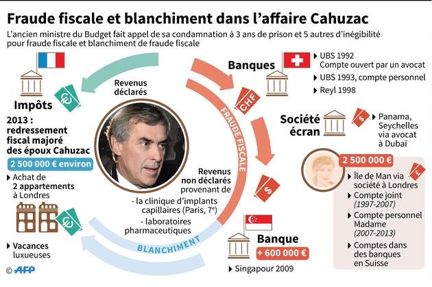 Fraude fiscale et blanchiment dans l'affaire Cahuzac