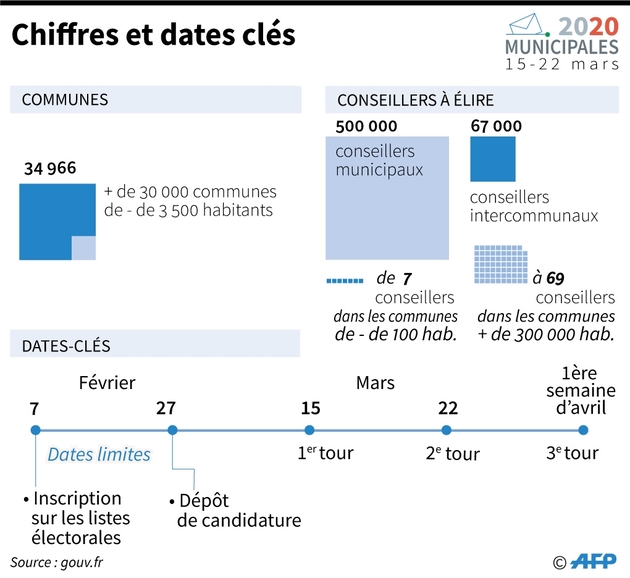 Chiffres et dates clés des municipales