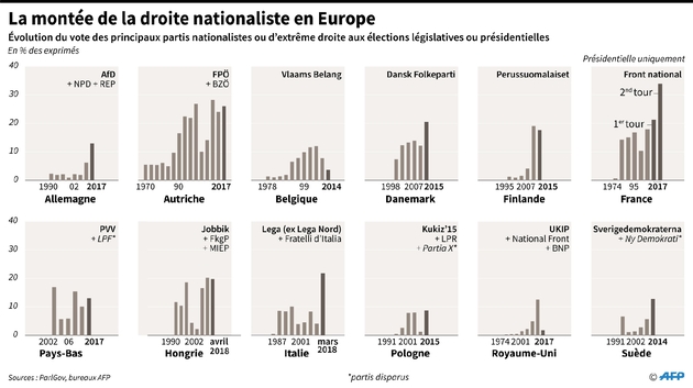 La montée de la droite nationaliste en Europe