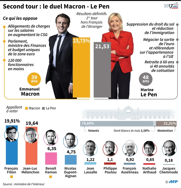 Second tour : un duel entre Emmanuel Macron et Marine Le Pen