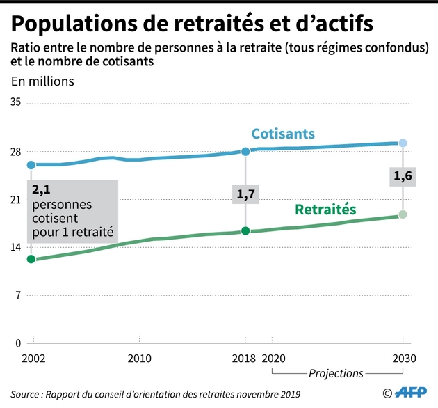 Retraites: Les Règles En Vigueur Pour Les Principaux Régimes - Public Sénat