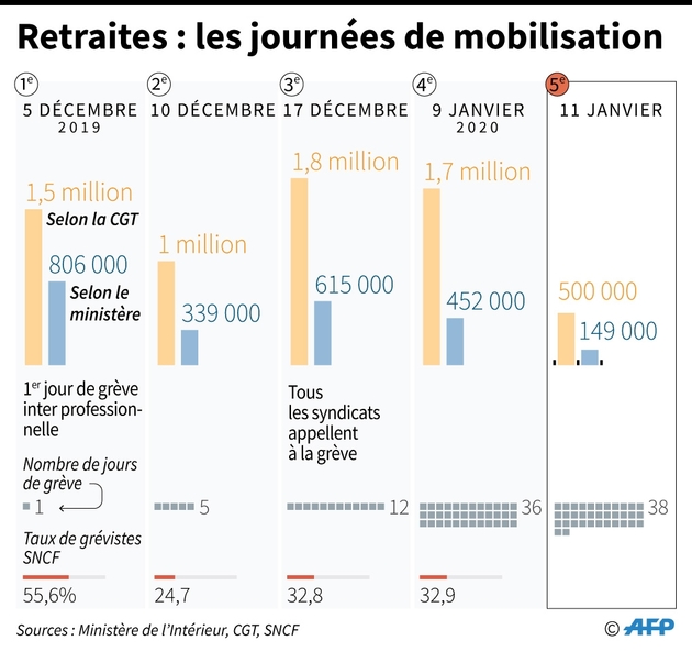 Retraites : les journées de mobilisation