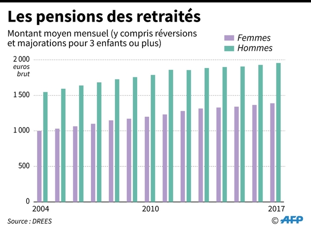 Les pensions des retraités