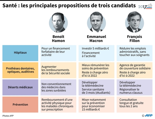 Santé : les principales propositions des candidats Hamon, Macron et Fillon