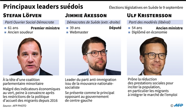 Principaux leaders suédois