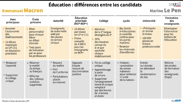 Les différences en ce qui concerne l'éducation dans les programmes des candidats qualifiés pour le 2e tour 