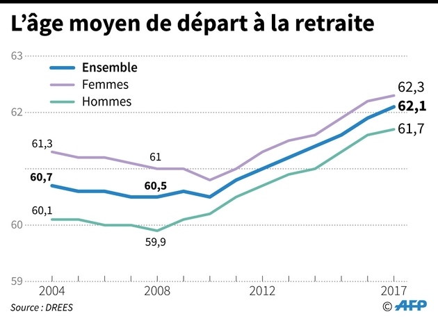 L'âge moyen de départ à la retraite