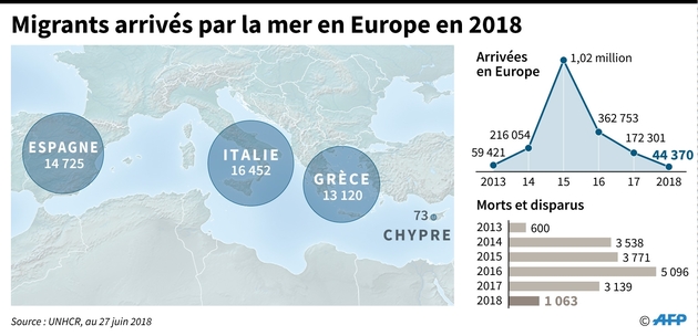 Migrants arrivés par la mer en Europe en 2018