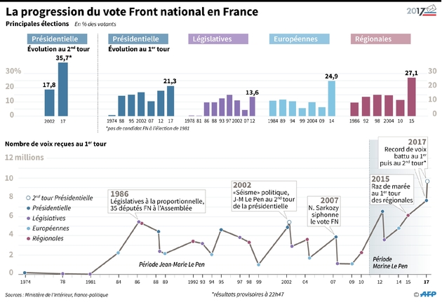 Evolution du vote Front national, en % des votants et en nombre de voix reçues aux principales élections,résultats provisoires du 2nd tour de la présidentielle 2017 inclus 