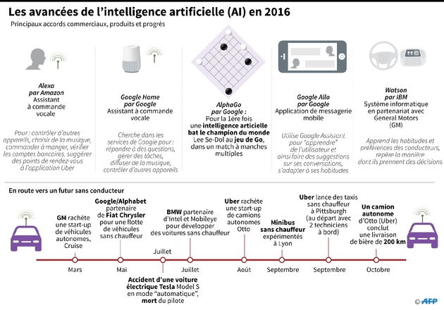 Les avancées de l'intelligence articielle (AI) en 2016