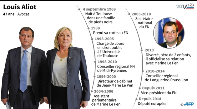 Les dates clés de Louis Aliot, le compagnon de Marine Le Pen 