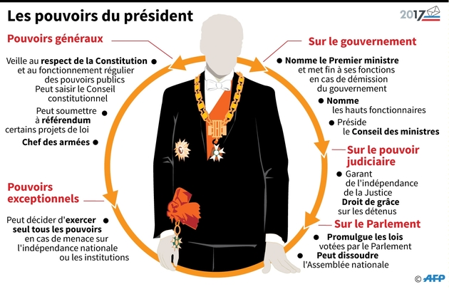 Les Pouvoirs Du Président De La République | Public Senat