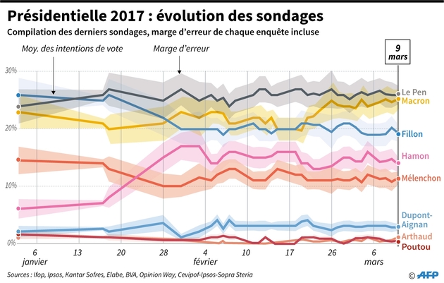 Evolution des sondages pour le 1er tour de la présidentielle depuis le début du mois janvier, avec marge d'erreur de chaque enquête incluse. 
