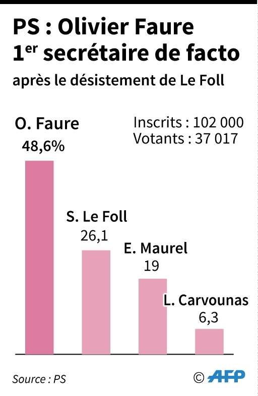 PS : Olivier Faure 1er secrétaire de facto