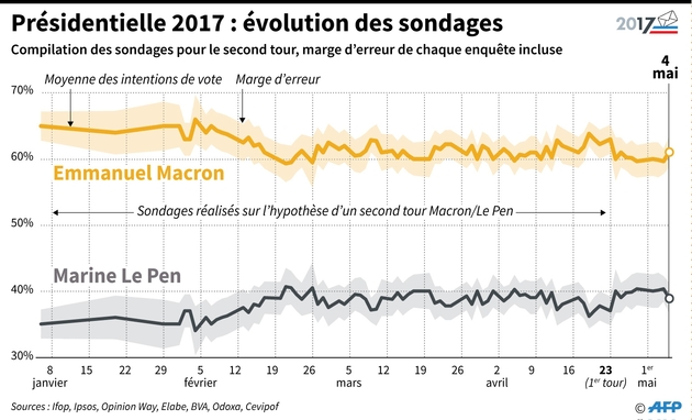 Présidentielle 2017 : évolution des sondages