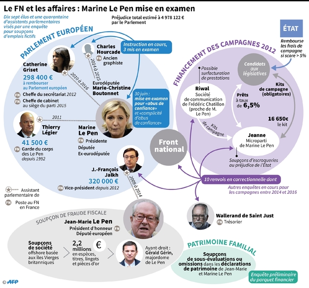 Le FN et les affaires : Marine Le Pen mise en examen