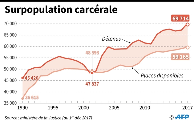 Surpopulation carcérale