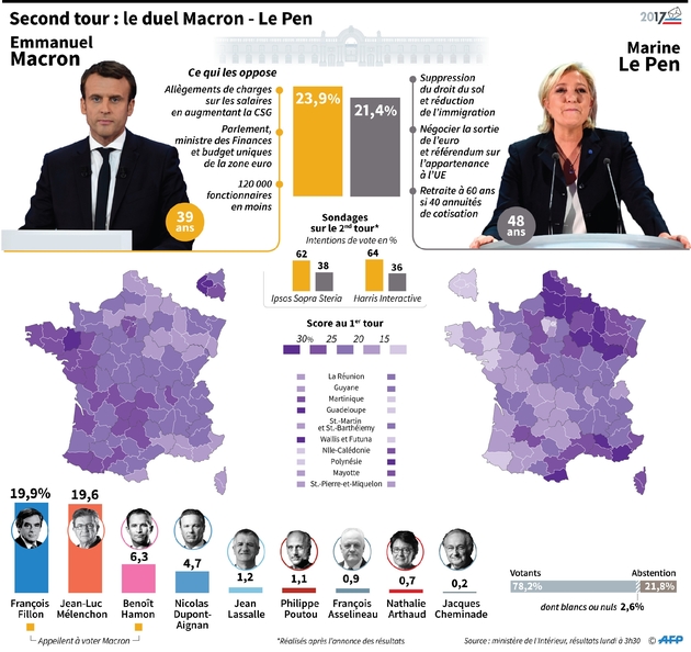 Second tour : le duel Macron-Le Pen