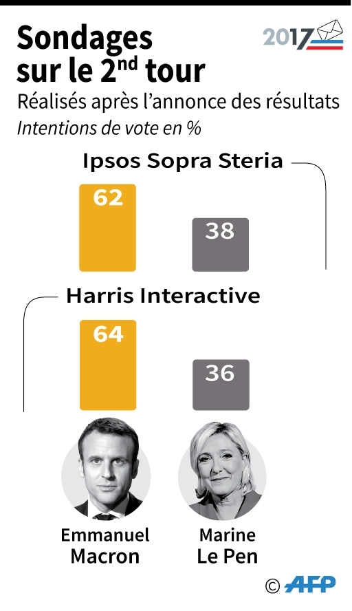 Sondages sur le 2nd tour