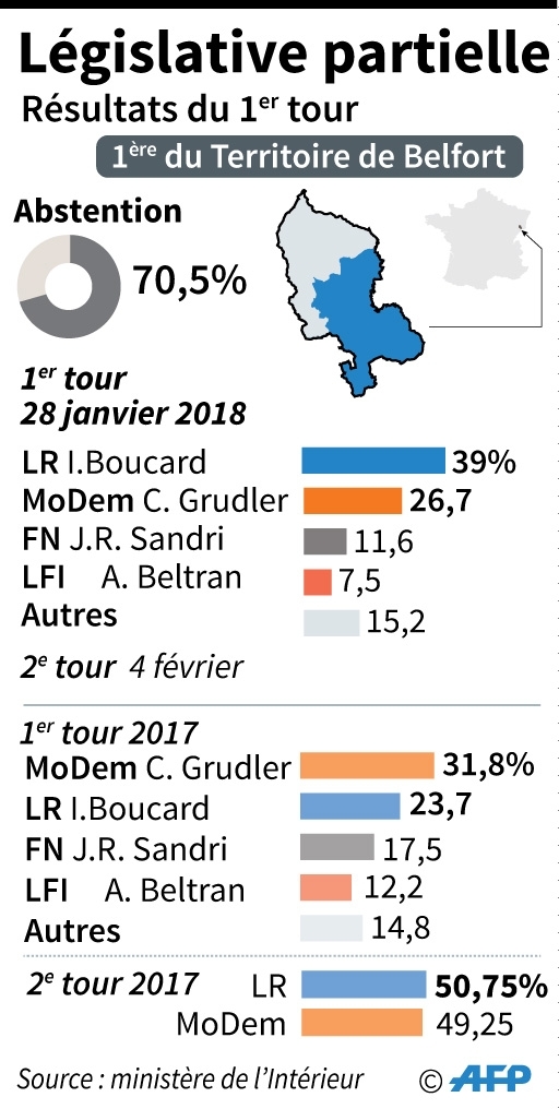 Résultats du 1er tour de la législative partielle dans la 1ère circonscription de Belfort