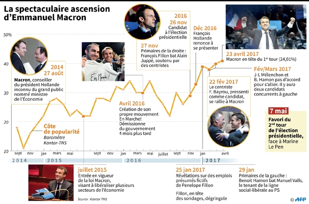 La spectaculaire ascension d'Emmanuel Macron