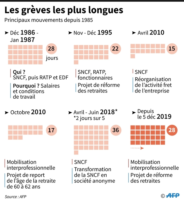 Les mouvements de grève les plus longs en France depuis 1985