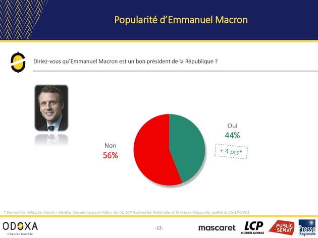 Sondage : 44 % Des Français Estiment Qu’Emmanuel Macron Est Un « Bon ...