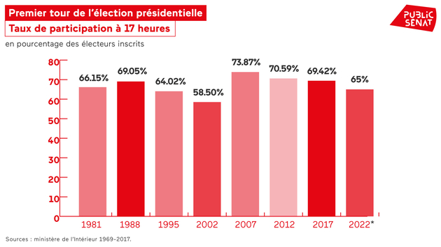 Résultats présidentielle 2022 : Entre l'abstention en hausse et l