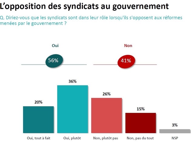 Sondage : 63 % Des Français Estiment Que Le Modèle Social Est Remis En ...