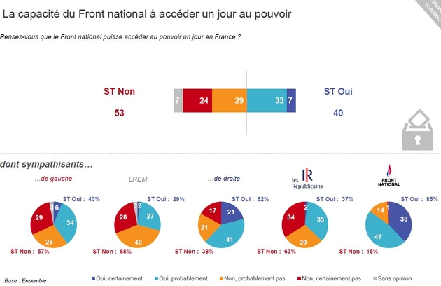 Sondage : 73% Des Français Ne Pensent Pas Que Marine Le Pen Ferait Une ...